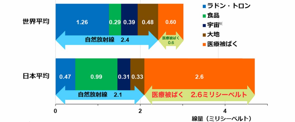 日常生活における被ばく表
