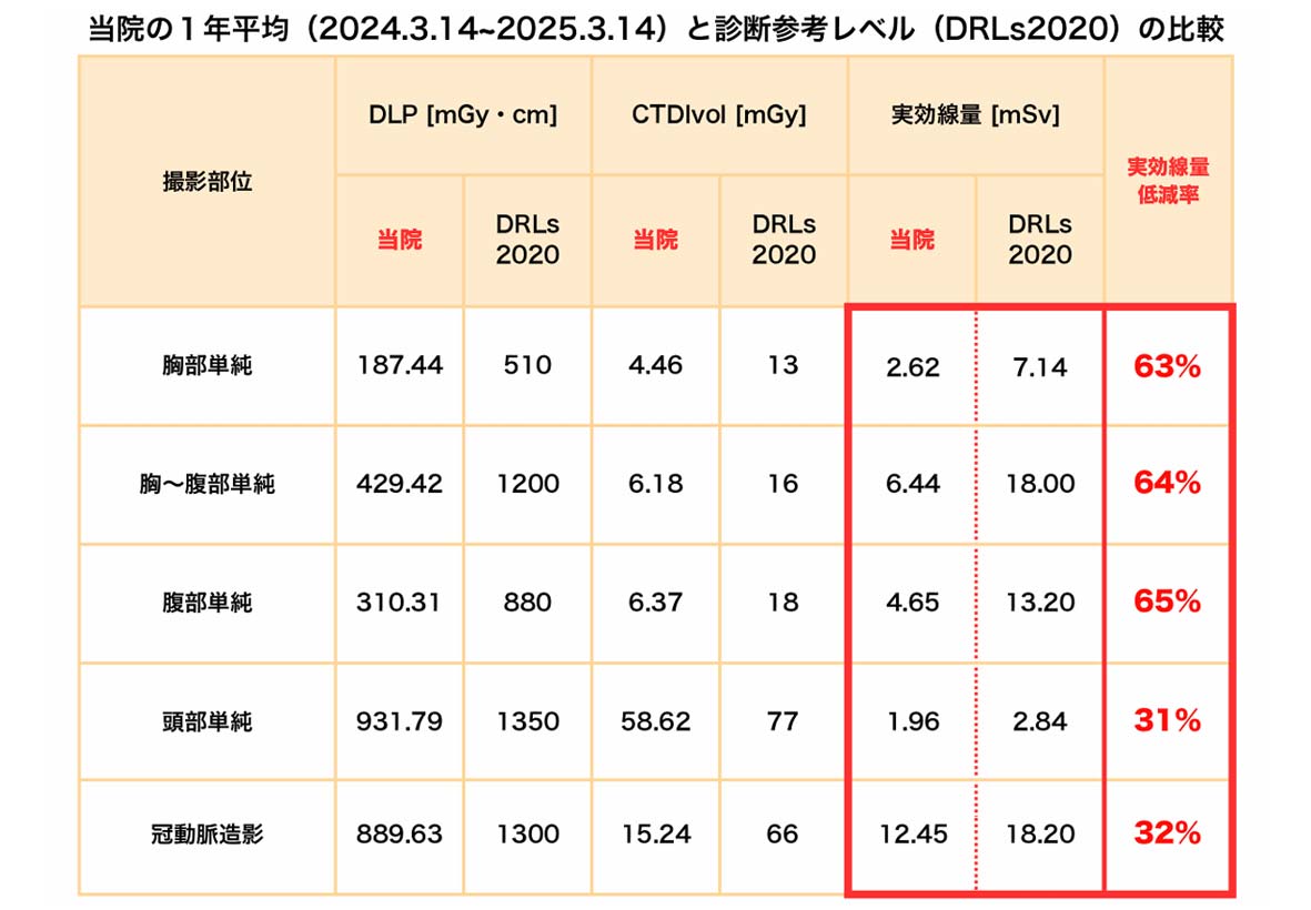最新CT装置の被ばく線量との比較１