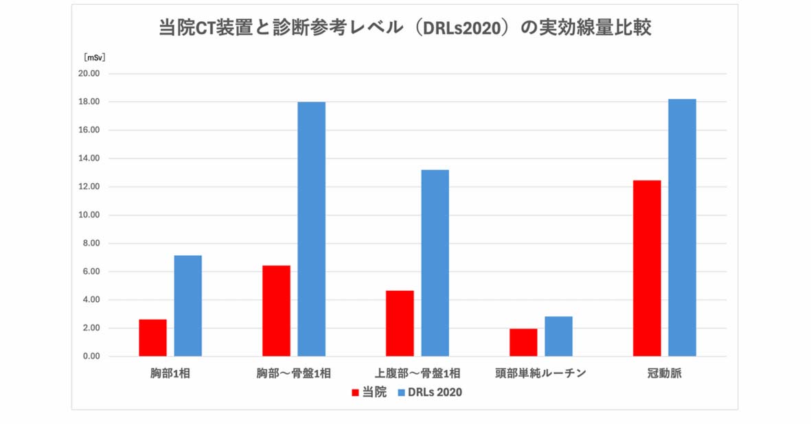最新CT装置の被ばく線量との比較２